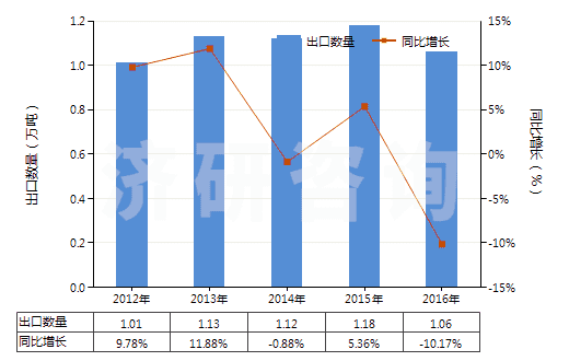 2012-2016年中國未加強(qiáng)或其他材料合制硫化橡膠管(裝有附件、硬質(zhì)橡膠除外)(HS40091200)出口量及增速統(tǒng)計(jì)